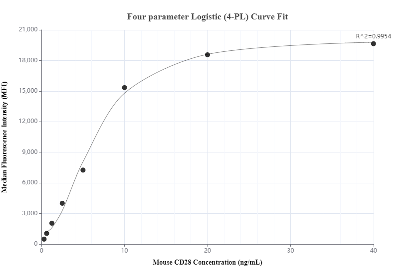 Cytometric bead array standard curve of MP01248-3, MOUSE CD28 Recombinant Matched Antibody Pair, PBS Only. Capture antibody: 84368-5-PBS. Detection antibody: 84368-4-PBS. Standard: Eg1408. Range: 0.313-40 ng/mL.  